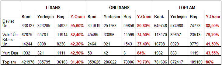 Üniversitelerin 2013 yılı yerleştirme ve kontenjan oranları