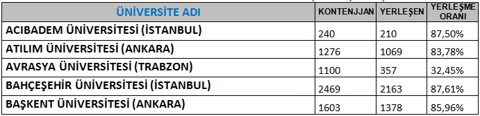 VAKIF VE KIBRIS ÜNİVERSİTELERİNE 2013 YILI 4 YILLIK BÖLÜMLERE (TABLO 4)  YERLEŞME ORANLARI