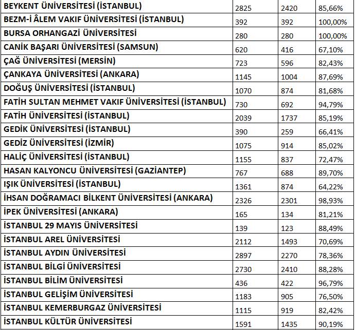 VAKIF VE KIBRIS ÜNİVERSİTELERİNE 2013 YILI 4 YILLIK BÖLÜMLERE (TABLO 4) YERLEŞME ORANLARI