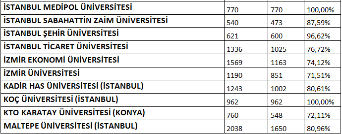 VAKIF VE KIBRIS ÜNİVERSİTELERİNE 2013 YILI 4 YILLIK BÖLÜMLERE (TABLO 4)  YERLEŞME ORANLARI