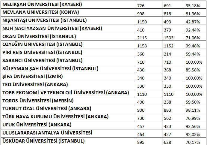 VAKIF VE KIBRIS ÜNİVERSİTELERİNE 2013 YILI 4 YILLIK BÖLÜMLERE (TABLO 4) YERLEŞME ORANLARI