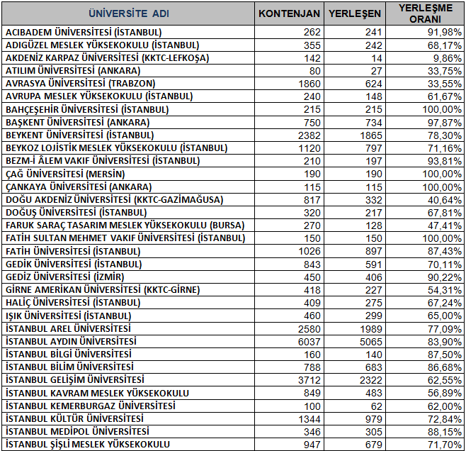VAKIF VE KIBRIS ÜNİVERSİTELERİNE 2013 YILI 2 YILLIK BÖLÜMLERE (TABLO 3A) YERLEŞME ORANLARI