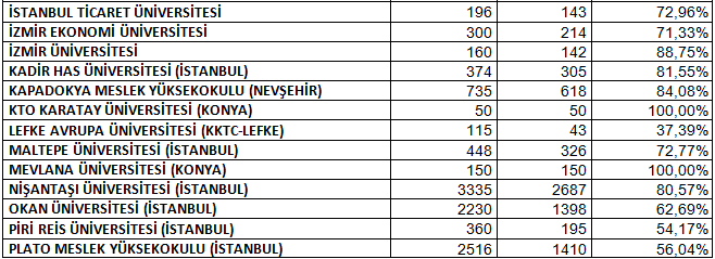 VAKIF VE KIBRIS ÜNİVERSİTELERİNE 2013 YILI 2 YILLIK BÖLÜMLERE (TABLO 3A) YERLEŞME ORANLARI