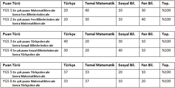 YGS puan türleri