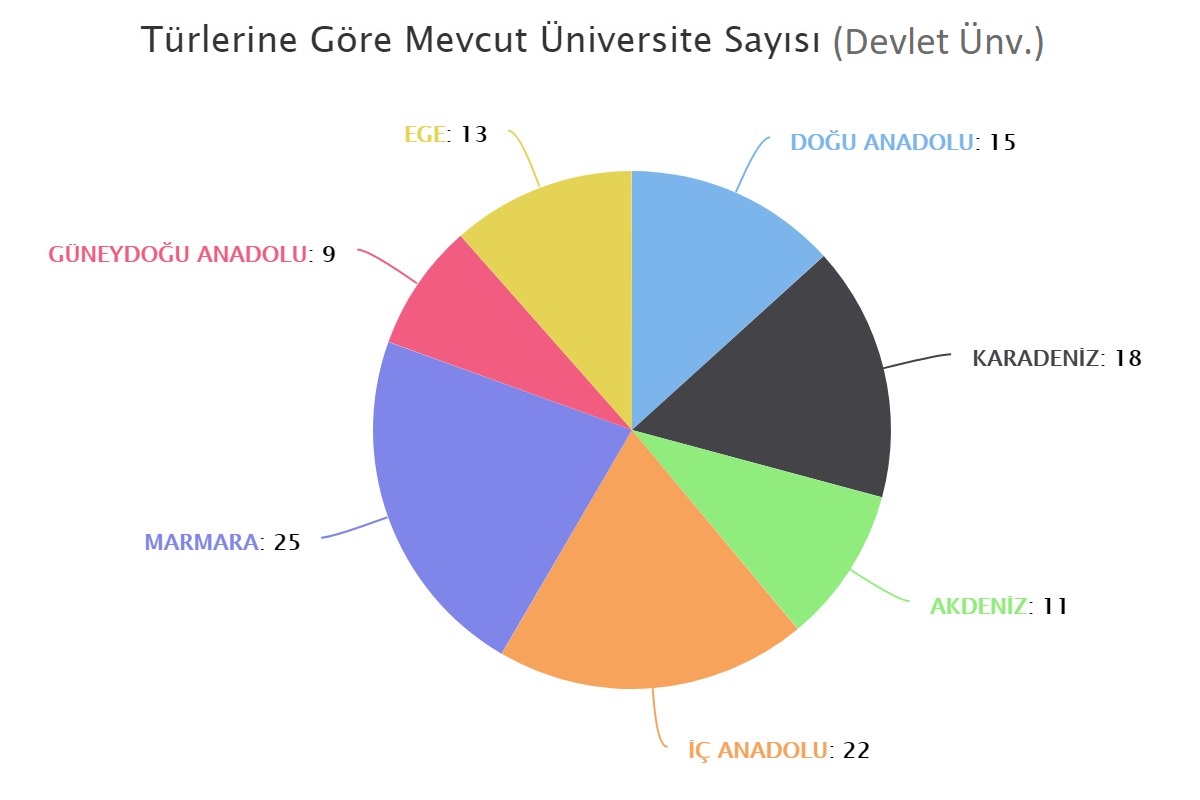 2018 YÖK bölgelere göre devlet üniversite sayıları