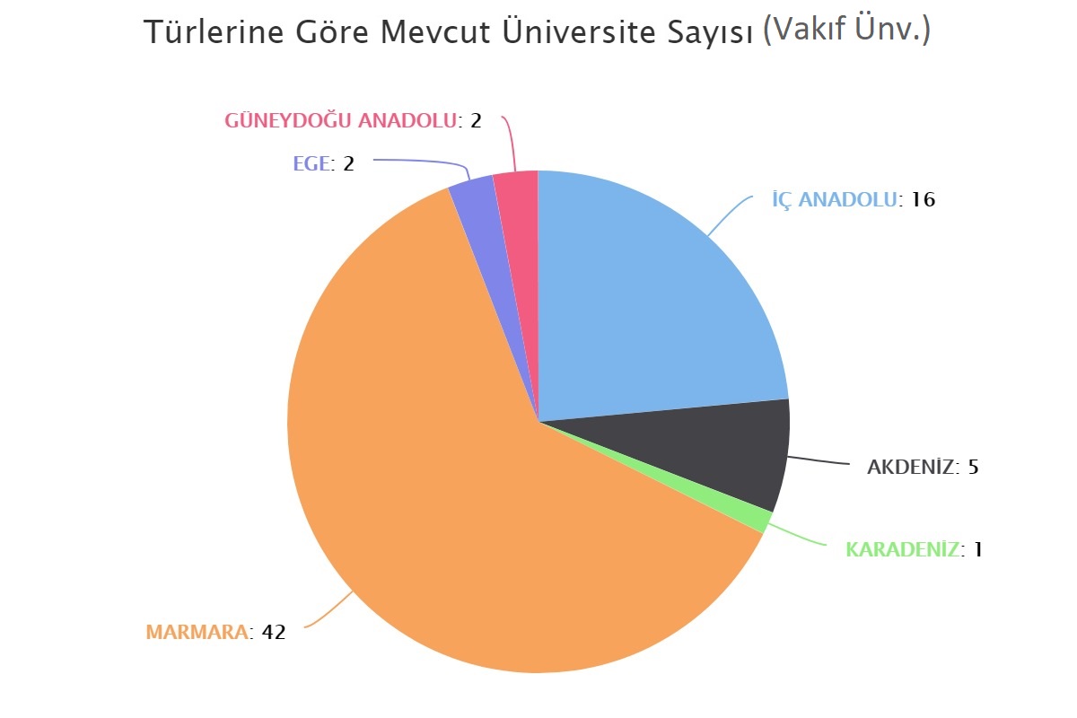 2018 YÖK bölgelere göre vakıf üniversite sayıları