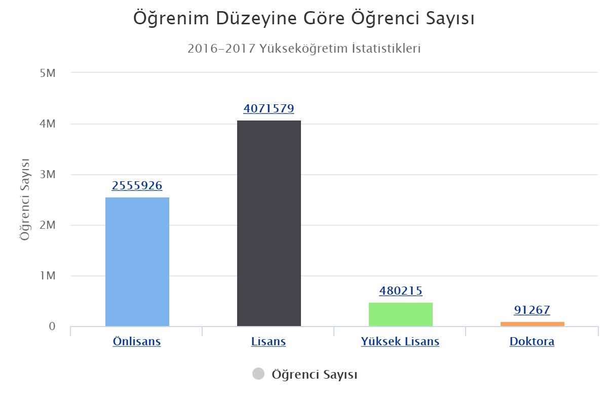 2018 YÖK öğrenim düzeyine göre öğrenci sayıları