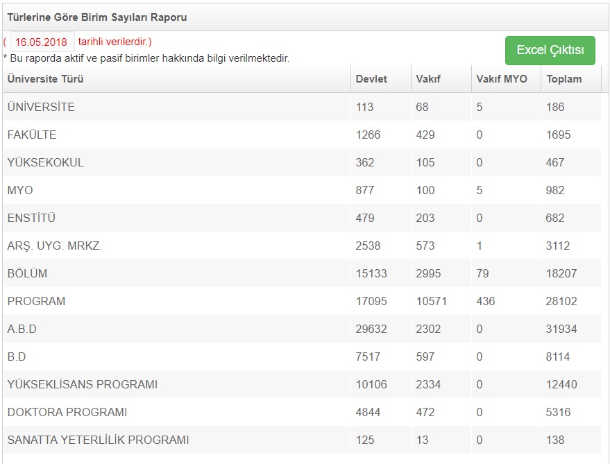 2018 YÖK türlerine göre birim sayıları