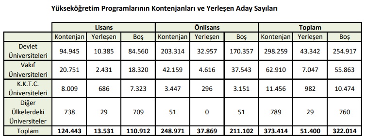 Yükseköğretim Programlarının Kontenjanları ve Yerleşen Aday Sayıları