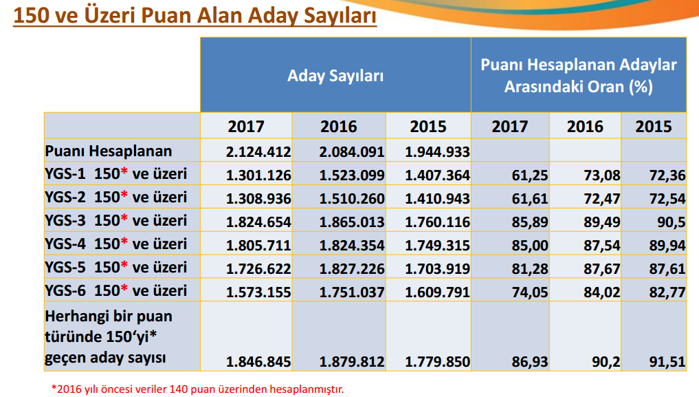 150 ve Üzeri Puan Alan Aday Sayıları