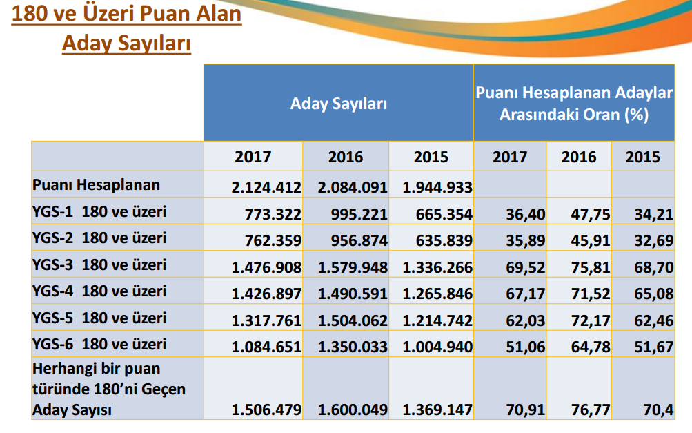 180 ve Üzeri Puan Alan Aday Sayıları