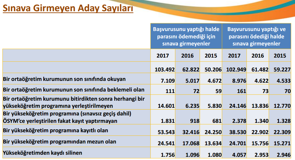 Sınava Girmeyen Aday Sayıları