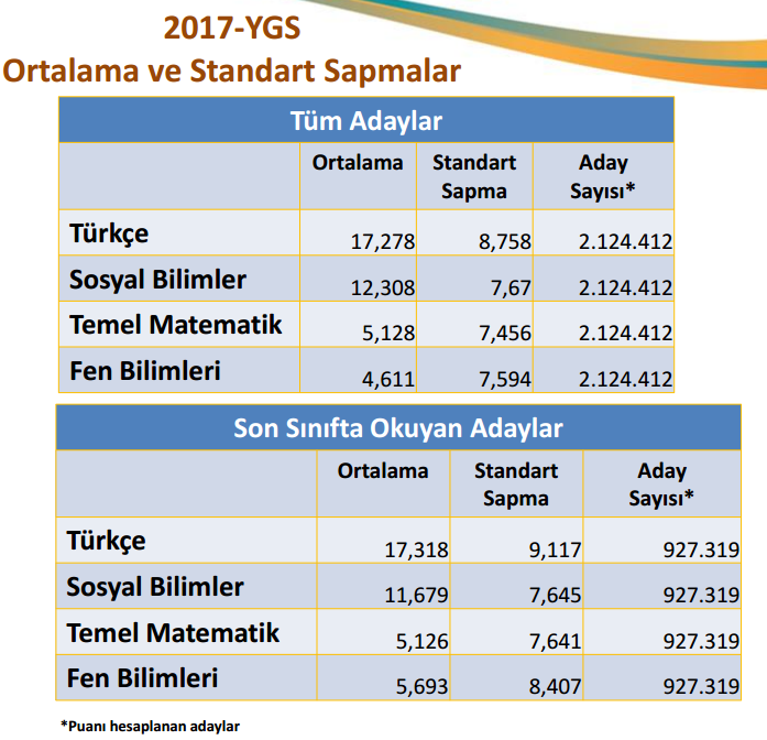 2017-YGS Ortalama ve Standart Sapmalar 