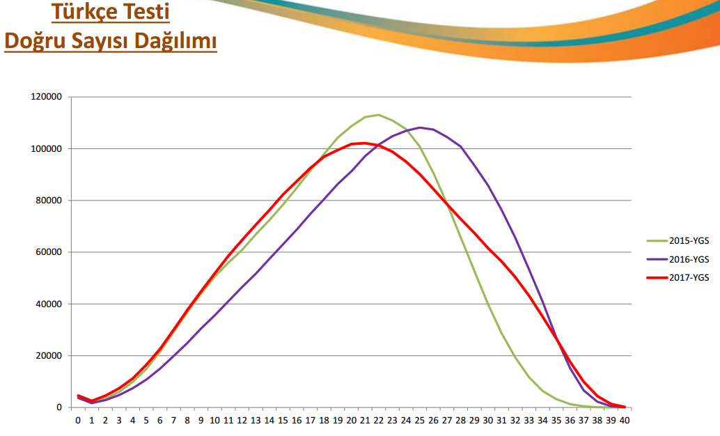 Türkçe Testi Doğru Sayısı Dağılımı