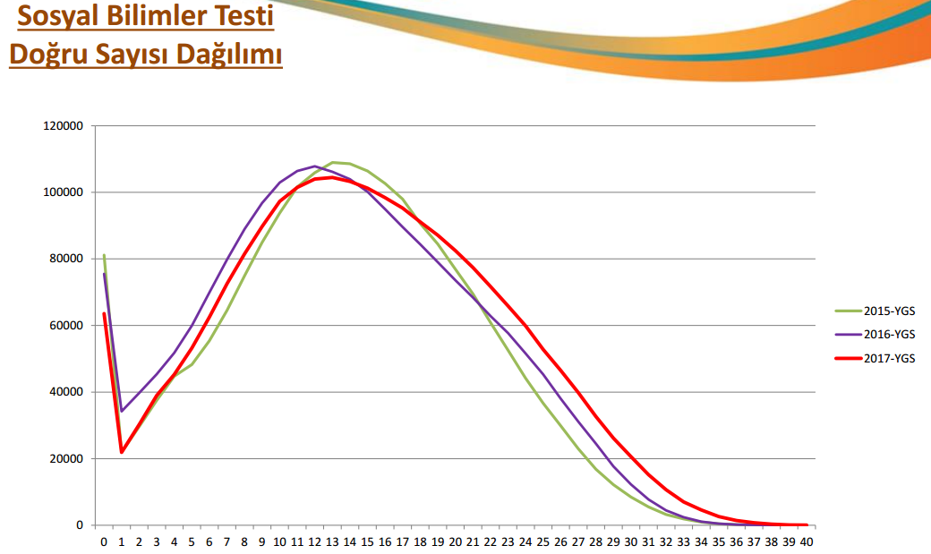 Sosyal Bilimler Testi Doğru Sayısı Dağılımı