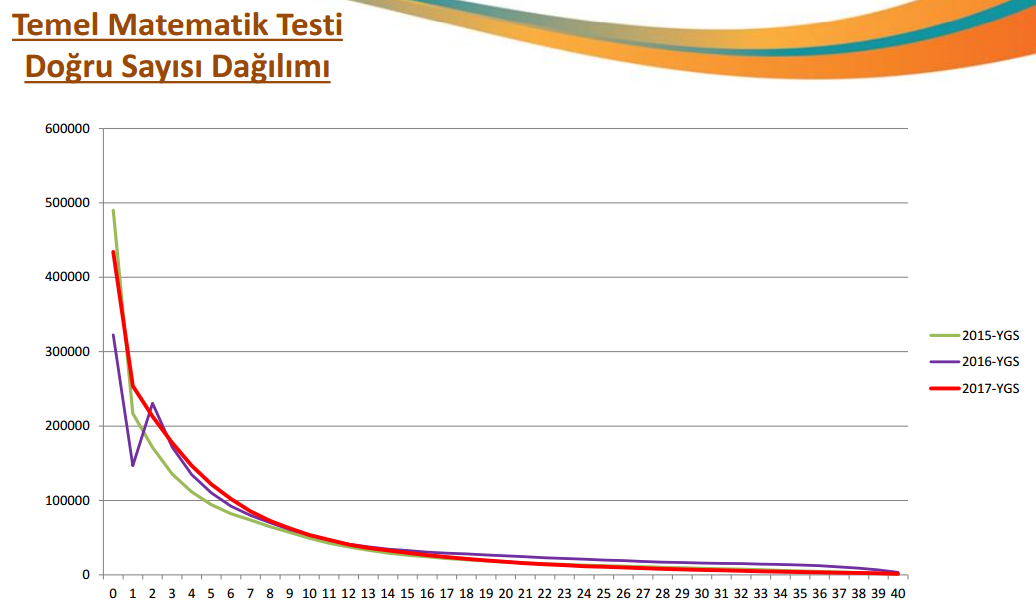 Temel Matematik Testi Doğru Sayısı Dağılımı