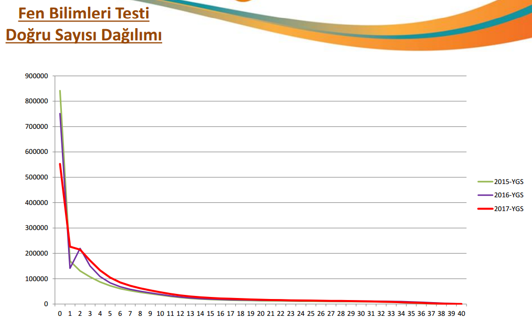 Fen Bilimleri Testi Doğru Sayısı Dağılımı