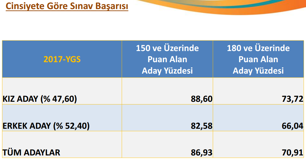 Cinsiyete Göre Sınav Başarısı