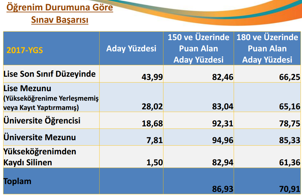 Öğrenim Durumuna Göre Sınav Başarısı