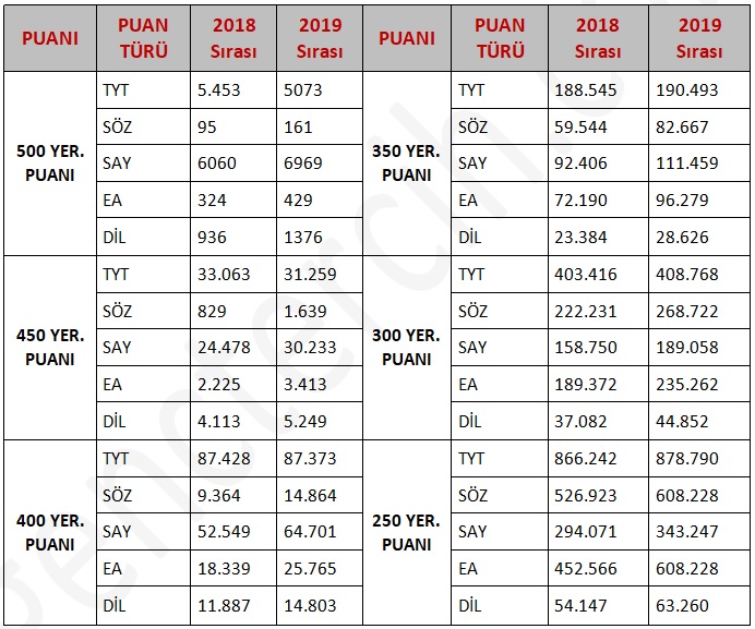 2019 YKS Puan, 2018-2019 Başarı Sıraları Kıyas Tablosu