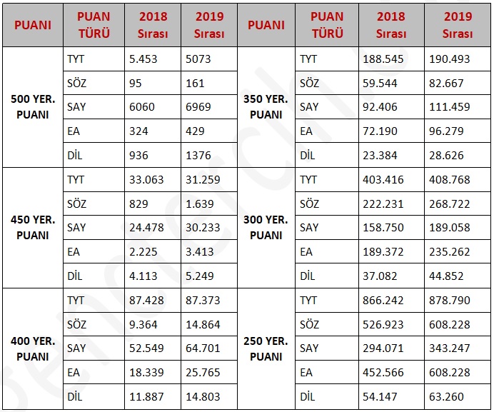 2019 YKS Puan, 2018-2019 Başarı Sıraları Kıyas Tablosu