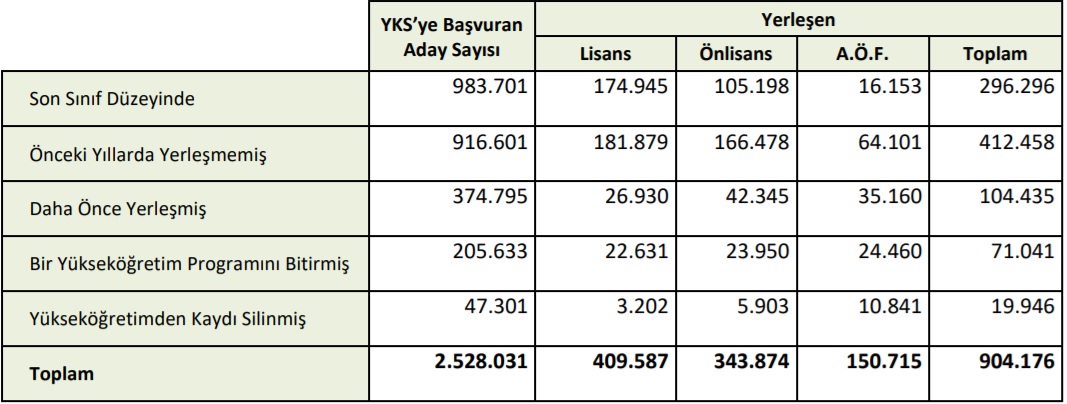 Öğrenim Durumuna Göre Başvuran ve Yerleşen Aday Sayıları