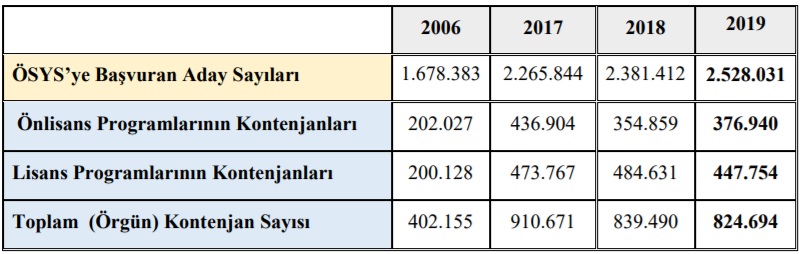 ÖSYS’ye Başvuran Aday Sayıları ve Toplam Kontenjanlar