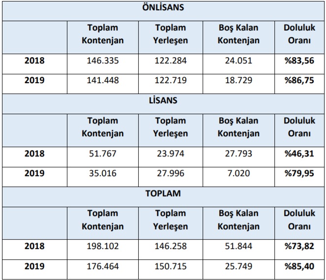 Açıköğretim Programları Doluluk oranları