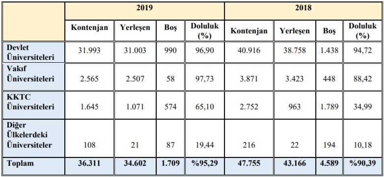 Öğretmenlik Programlarında Doluluk Oranları