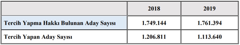 Tercih Yapan Aday Sayıları