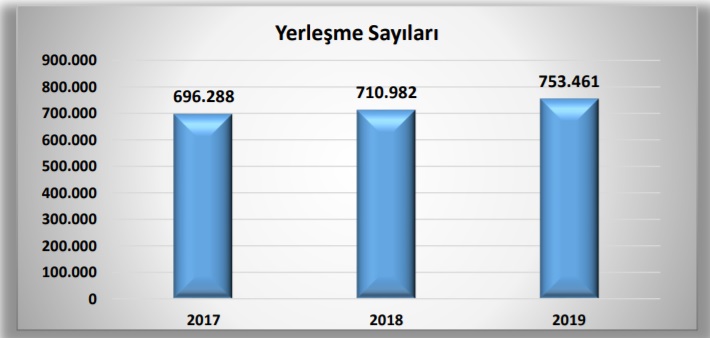 2017,2018,2019 yerleşme sayıları