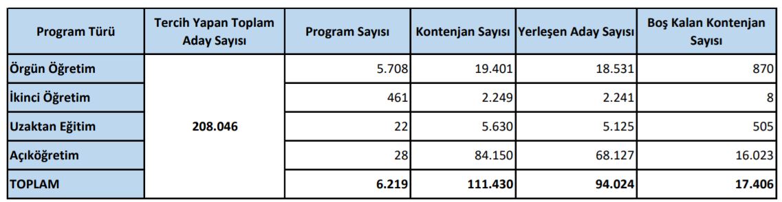 2020-DGS Yerleştirme Sonuçlarına İlişkin Sayısal Bilgiler