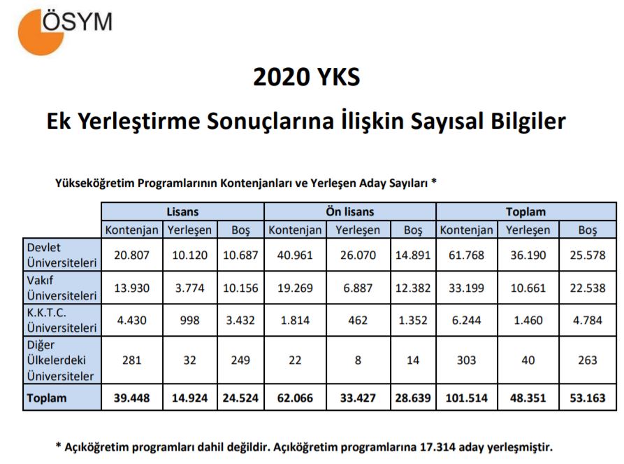 2020-YKS Ek Yerleştirme Sonuçlarına İlişkin Sayısal Bilgiler