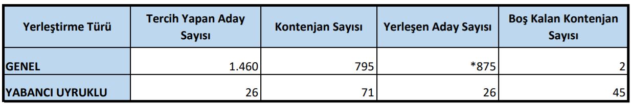 2020 DUS Yerleştirme Sonuçlarına İlişkin Sayısal Bilgiler