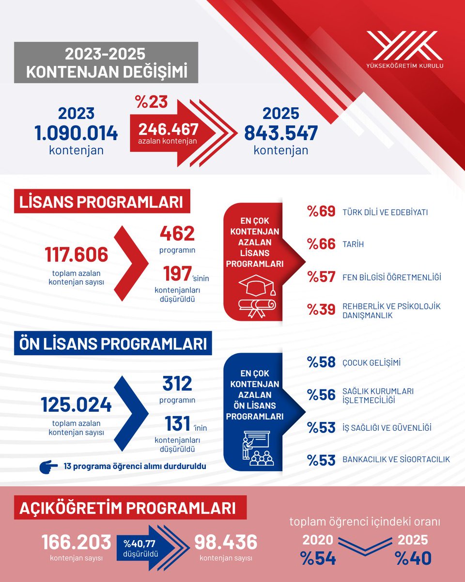 2023-2025 Stratejik Kontenjan Dönüşümü, Genel Değişim