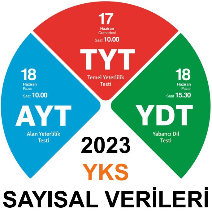 2023 YKS sonuçları sayısal bilgi