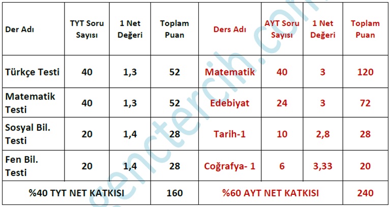 AYT EA testi bir netin değeri