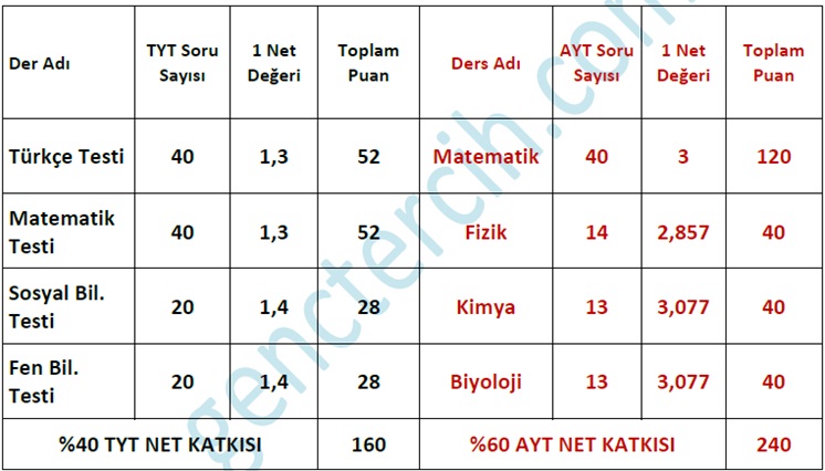 AYT SAY testi bir netin değeri