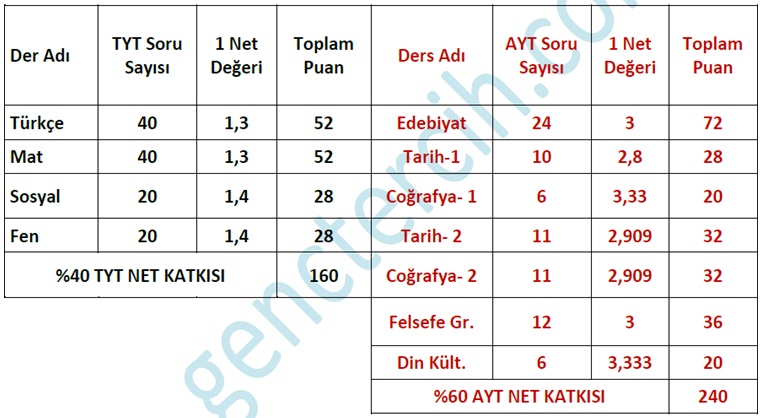 AYT SÖZ testi bir netin değeri