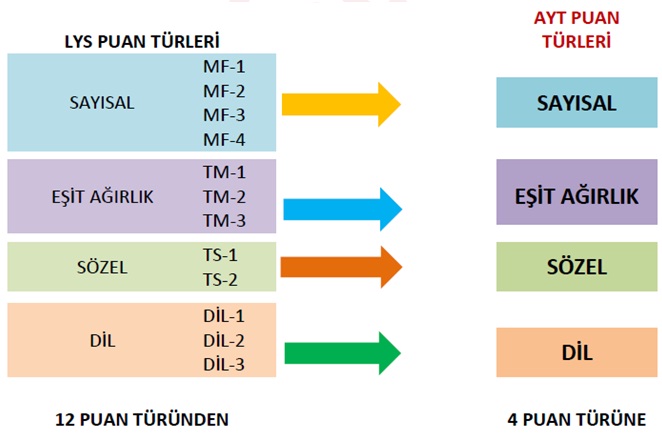 AYT PUAN TÜRLERİ