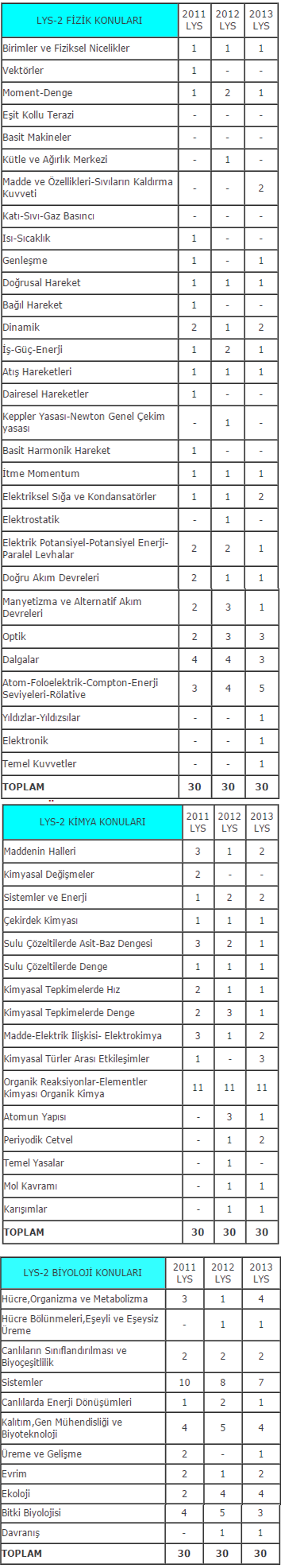 LYS-2 2011-2012-2013 FİZİK, KİMYA, BİYOLOJİ SORU-KONU DAĞILIMI