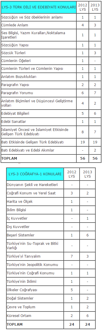 LYS-3 2012-2013 TÜRK DİLİ VE EDEBİYATI, COĞRAFYA-1 SORU-KONU DAĞILIMI