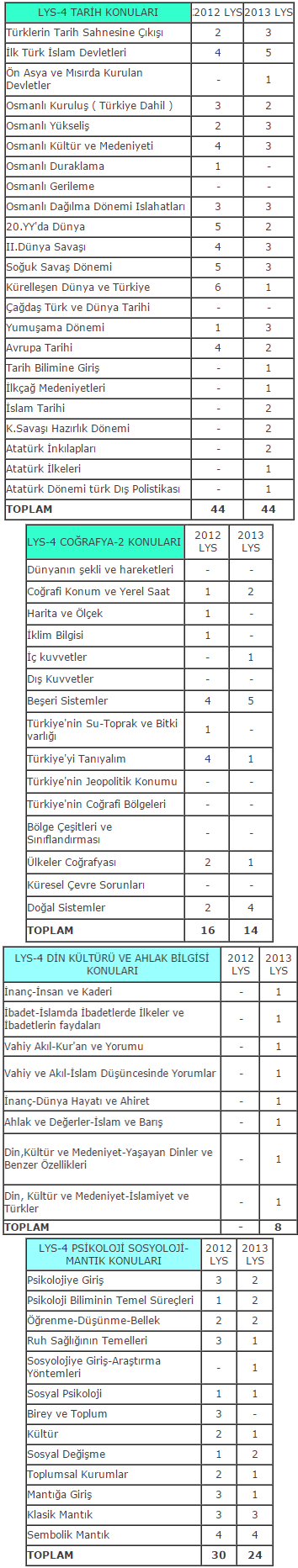 LYS-4 2012-2013 TARİH, COĞRAFYA-2, DİN KÜLTÜRÜ, PSİKOLOJİ, MANTIK, SOSYOLOJİ SORU-KONU DAĞILIMI