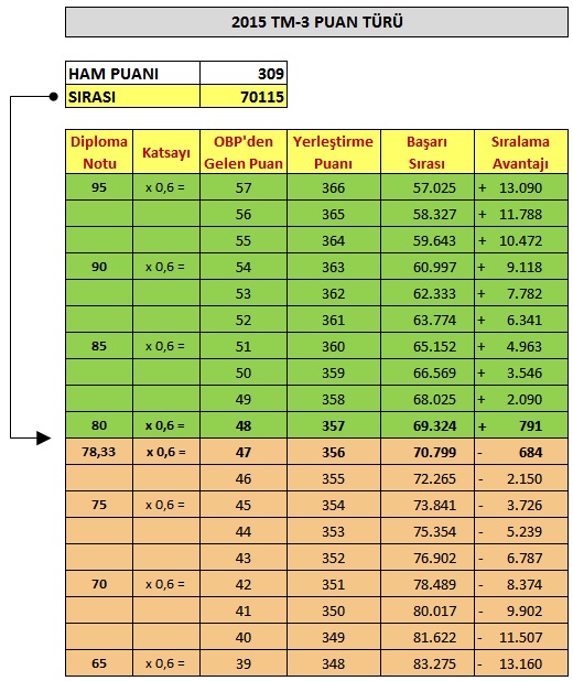 YERLEÞTİRME PUANI SIRALAMASINDA  OBP ETKİSİ