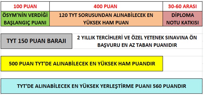 TYT PUAN HESAPLAMA MANTIĞI