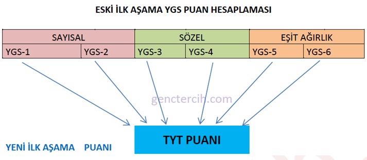 TEMEL Yeterlilik TESTİ(TYT) Puan Hesaplaması