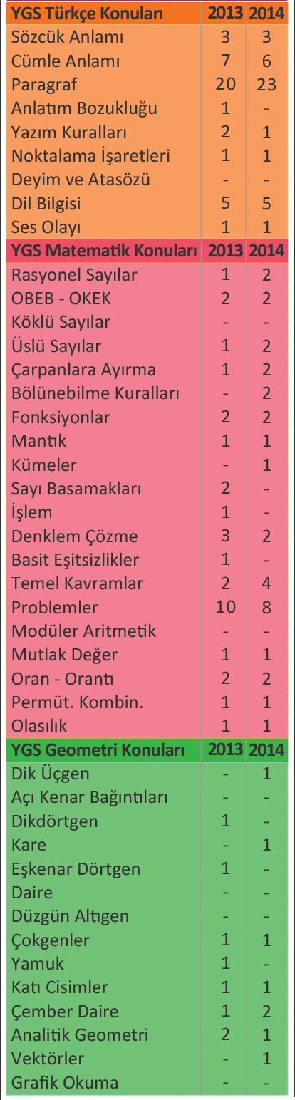 YGS 2013-2014 Türkçe, Matematiki, Geometri Konu Dağılımı