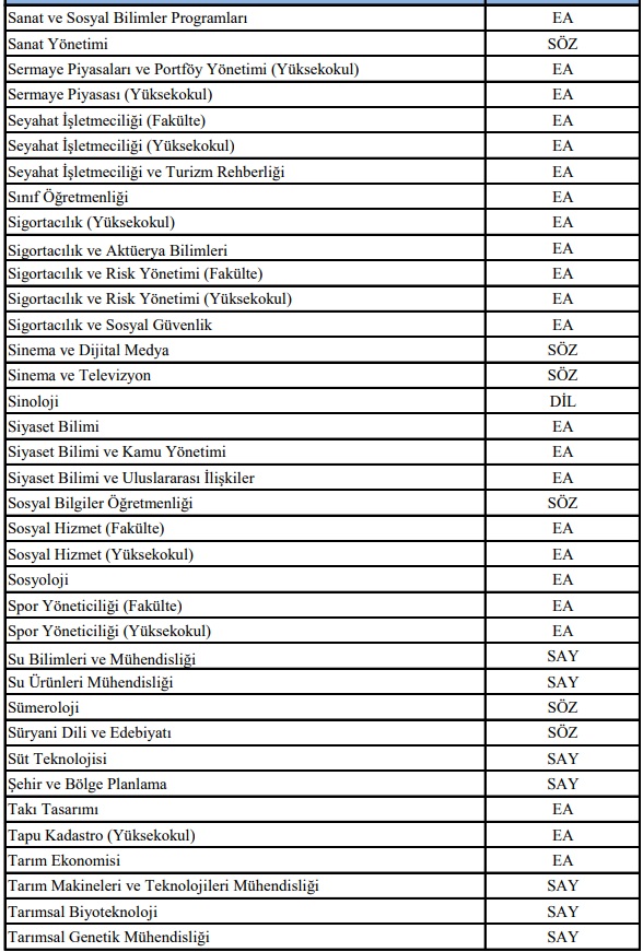 2018-YKS lisans programları SAY, SÖZ ve EA puan türleri