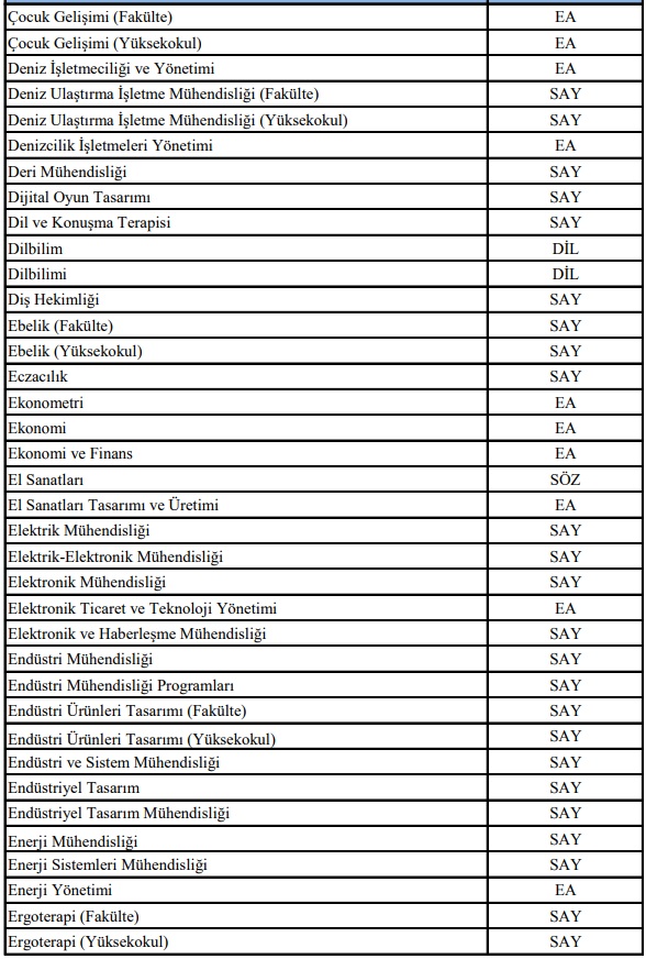 2018-YKS lisans programları SAY, SÖZ ve EA puan türleri