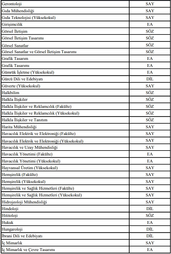 2018-YKS lisans programları SAY, SÖZ ve EA puan türleri